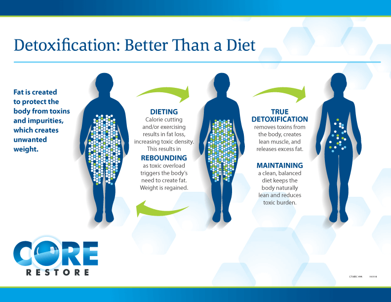 Detoxification:Better Than a Diet